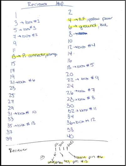 Hand written pin assignments for the raspberri pi