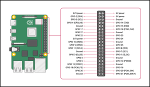 Pin diagram for the raspberry pi