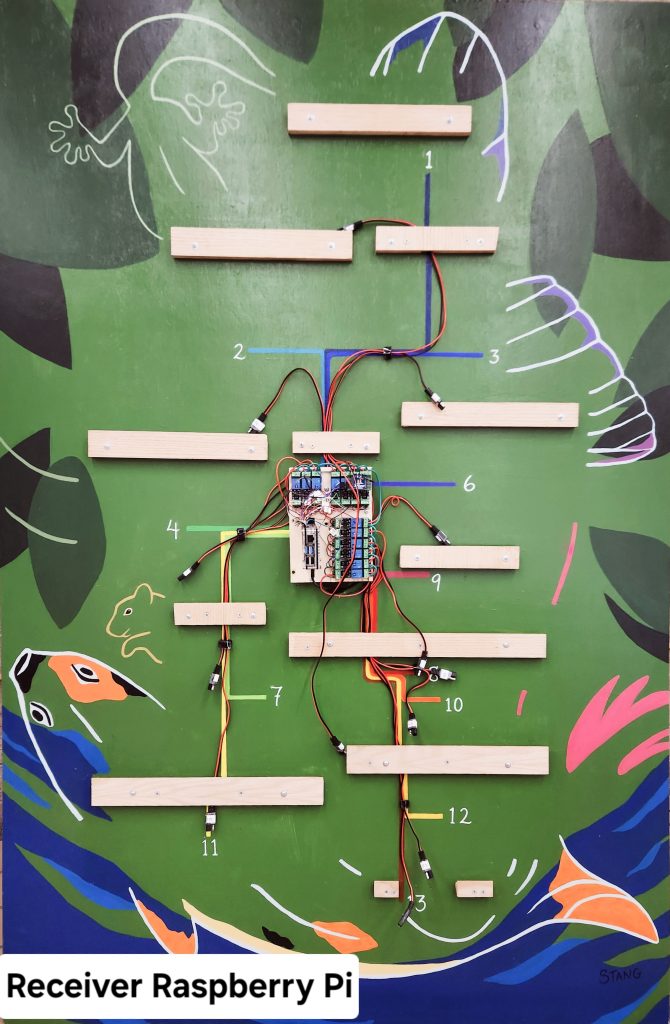 Electronic panel of hox featuring the raspberry pi receiver
