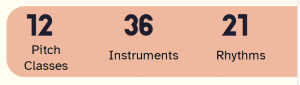 12 pitch classes, 36 insturments, 21 rhythms